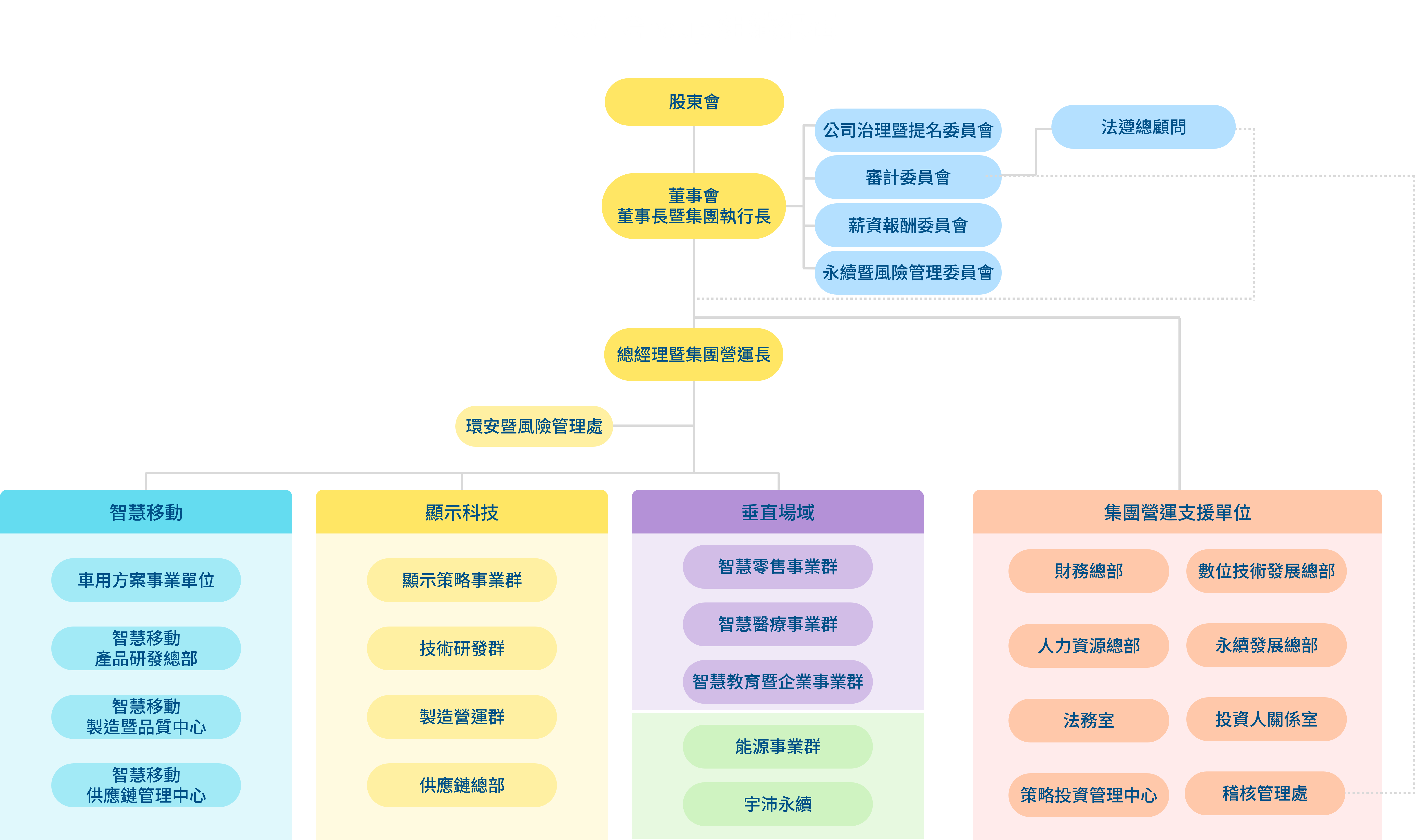 AUO Group 組織架構(gòu)
