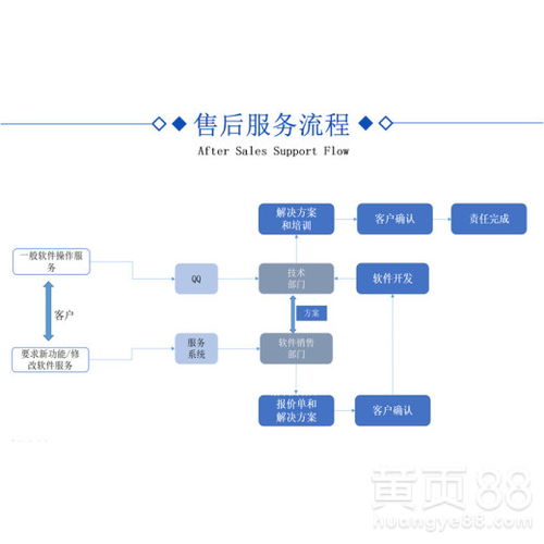 北京直銷軟件開發(fā)市場走向