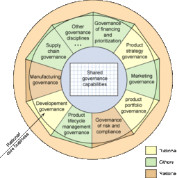 治理前景 軟件開發組織的控制與度量及其與業務策略的協同