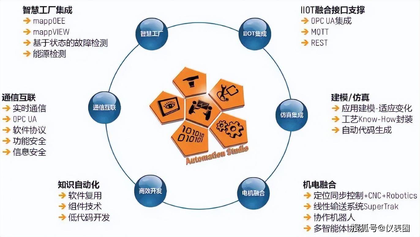 工業(yè)互聯(lián)網(wǎng) 工業(yè)為本，網(wǎng)絡(luò)賦能，軟件為核